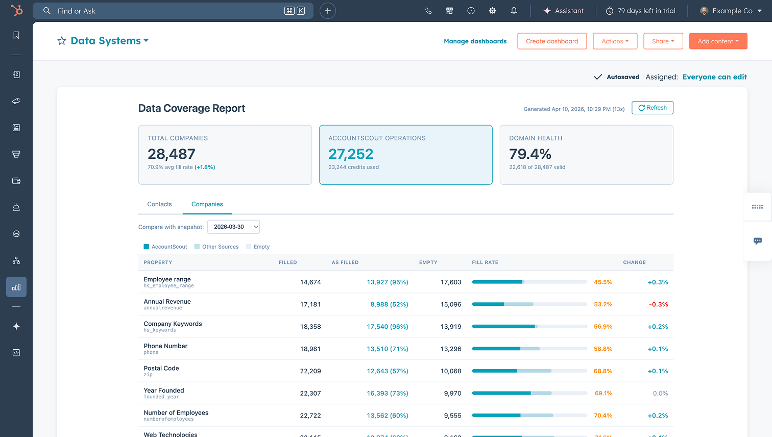 AccountScout Data Coverage Report showing fill rates and property-level tracking across 28,000+ companies